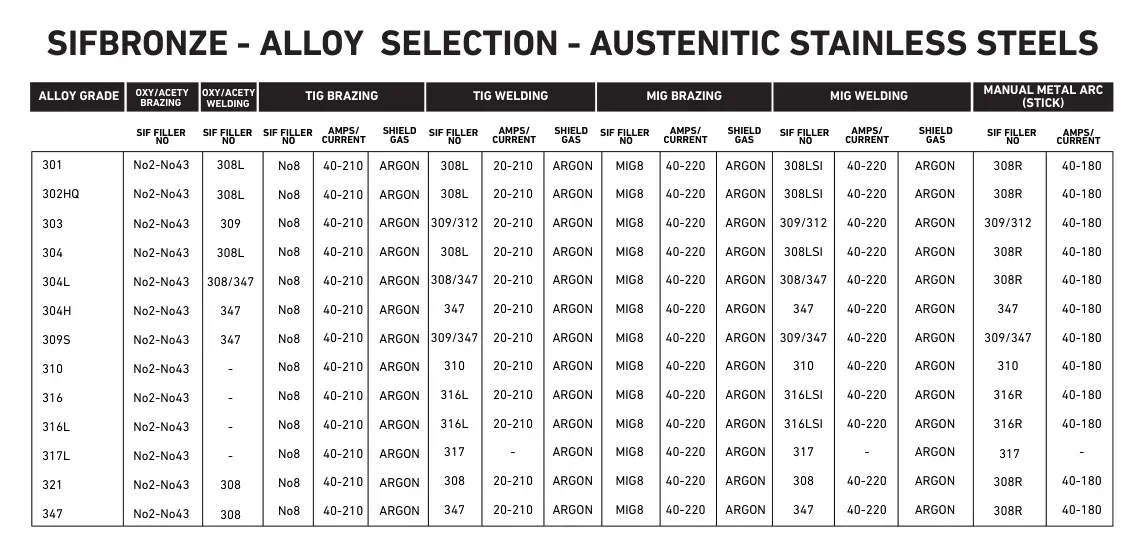 A filler-metal selection chart for austenitic stainless steels, listing grades 301 to 347 against the recommended SIF filler, current range and shielding gas for oxy-acetylene brazing and welding, TIG brazing and welding, MIG brazing and welding, and manual metal arc.